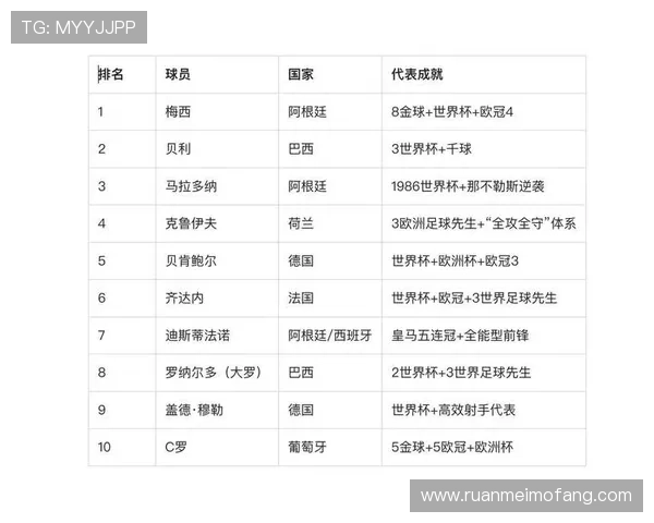 全球足球历史最强十位球星排行榜揭秘 谁是你心中的传奇之王 全球足球历史最强十位球星排行榜揭秘 谁是你心中的传奇之王